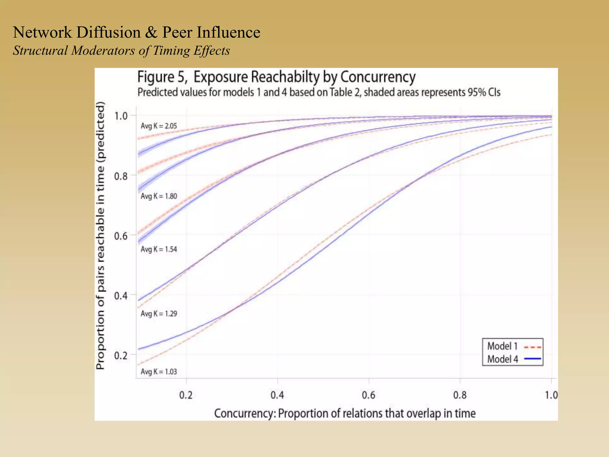 Network Diffusion & Peer Influence
Structural Moderators of Timing Effects
 