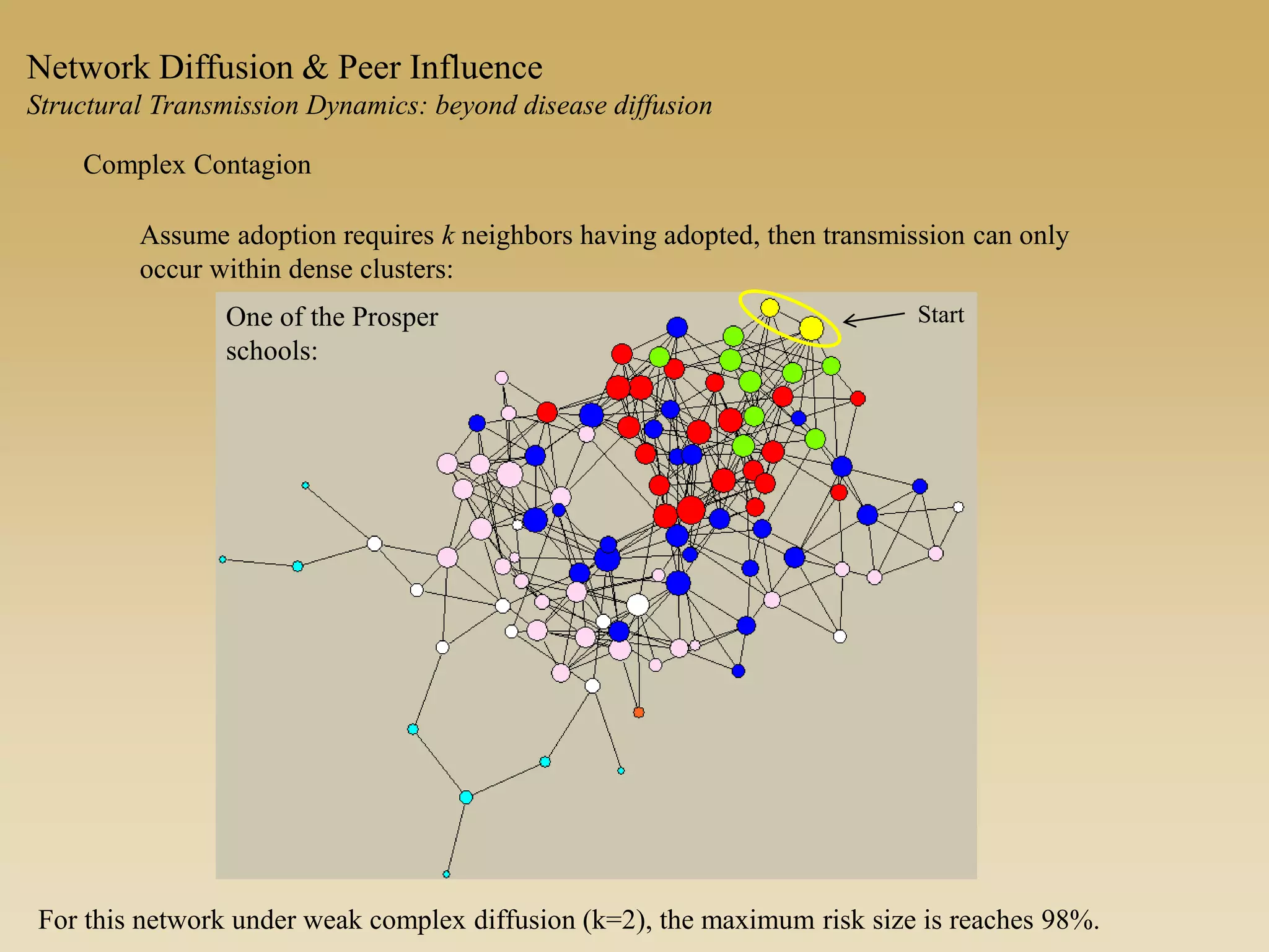 Network Diffusion & Peer Influence
Structural Transmission Dynamics: beyond disease diffusion
Complex Contagion
Assume adoption requires k neighbors having adopted, then transmission can only
occur within dense clusters:
For this network under weak complex diffusion (k=2), the maximum risk size is reaches 98%.
One of the Prosper
schools:
Start
 