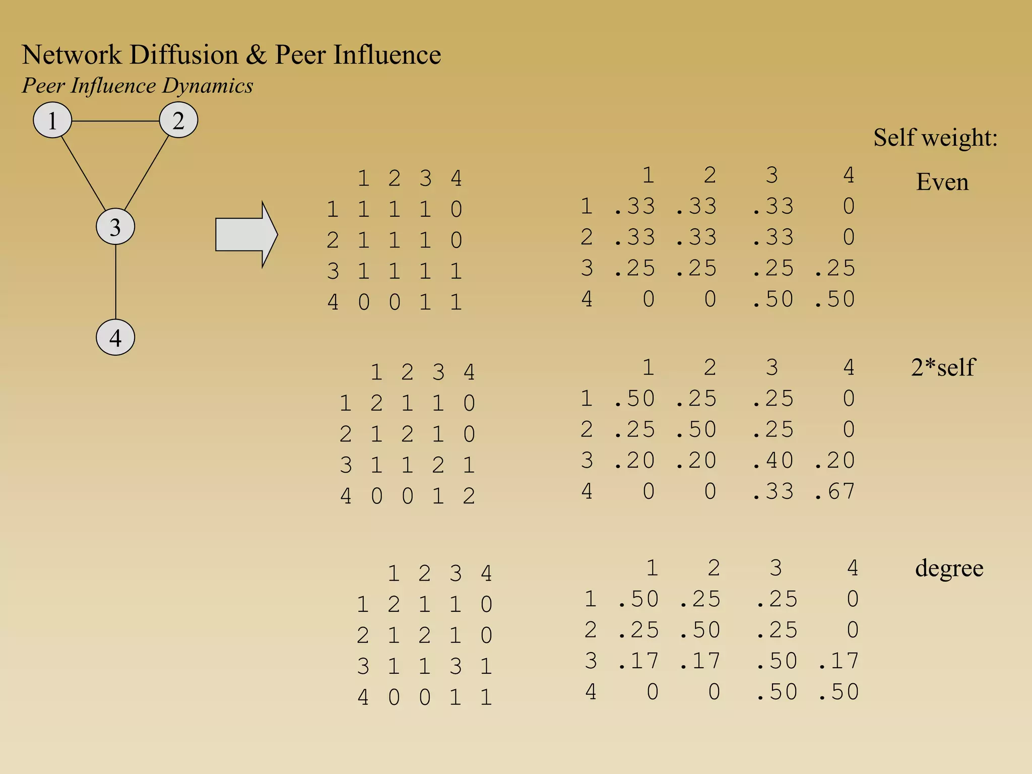 1 2
3
4
1 2 3 4
1 1 1 1 0
2 1 1 1 0
3 1 1 1 1
4 0 0 1 1
1 2 3 4
1 .33 .33 .33 0
2 .33 .33 .33 0
3 .25 .25 .25 .25
4 0 0 .50 .50
1 2 3 4
1 .50 .25 .25 0
2 .25 .50 .25 0
3 .20 .20 .40 .20
4 0 0 .33 .67
Even
2*self
1 2 3 4
1 .50 .25 .25 0
2 .25 .50 .25 0
3 .17 .17 .50 .17
4 0 0 .50 .50
degree
Self weight:
1 2 3 4
1 2 1 1 0
2 1 2 1 0
3 1 1 2 1
4 0 0 1 2
1 2 3 4
1 2 1 1 0
2 1 2 1 0
3 1 1 3 1
4 0 0 1 1
Network Diffusion & Peer Influence
Peer Influence Dynamics
 