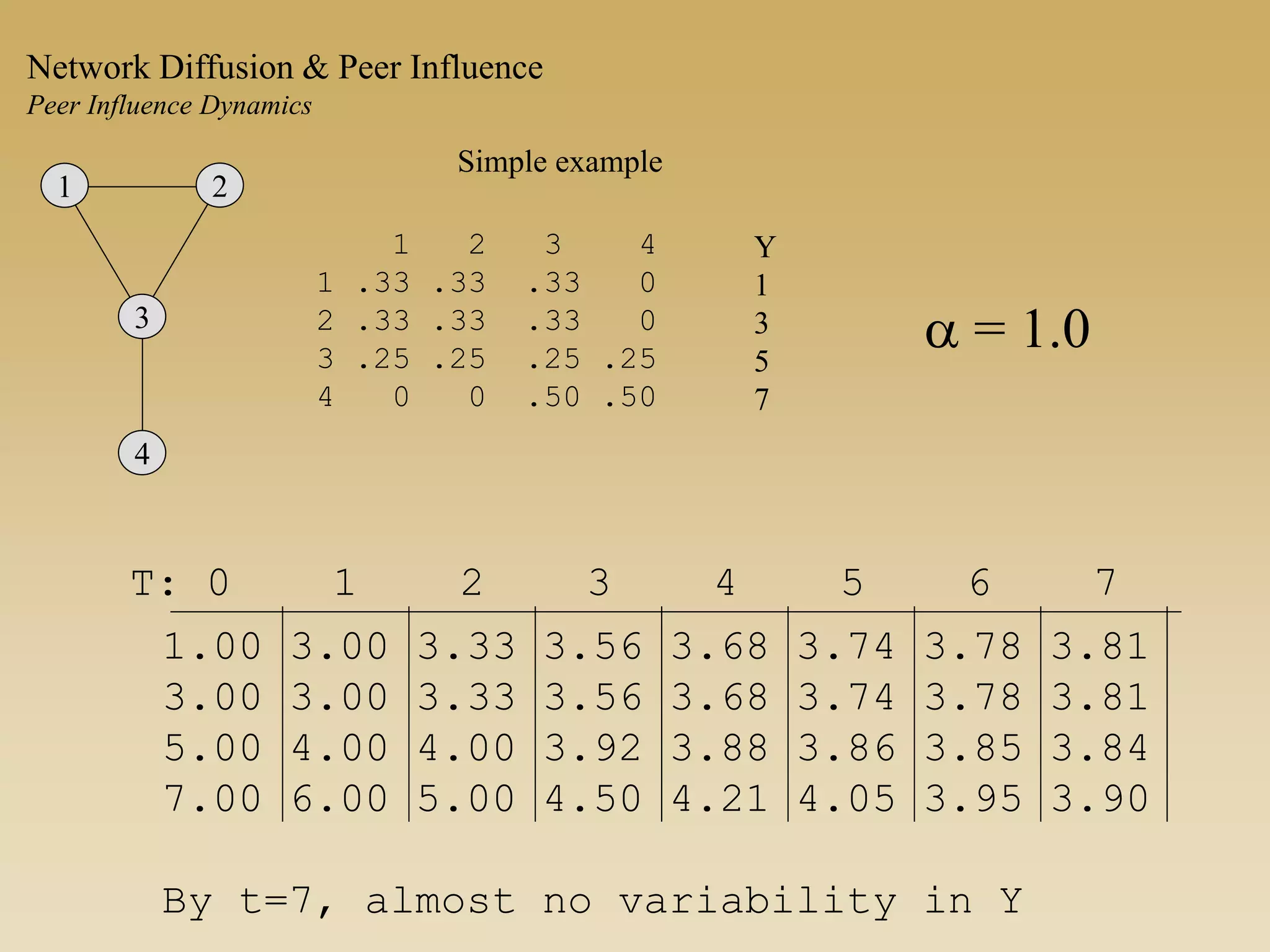 1 2
3
4
1 2 3 4
1 .33 .33 .33 0
2 .33 .33 .33 0
3 .25 .25 .25 .25
4 0 0 .50 .50
Y
1
3
5
7
a = 1.0
1.00 3.00 3.33 3.56 3.68 3.74 3.78 3.81
3.00 3.00 3.33 3.56 3.68 3.74 3.78 3.81
5.00 4.00 4.00 3.92 3.88 3.86 3.85 3.84
7.00 6.00 5.00 4.50 4.21 4.05 3.95 3.90
By t=7, almost no variability in Y
T: 0 1 2 3 4 5 6 7
Simple example
Network Diffusion & Peer Influence
Peer Influence Dynamics
 