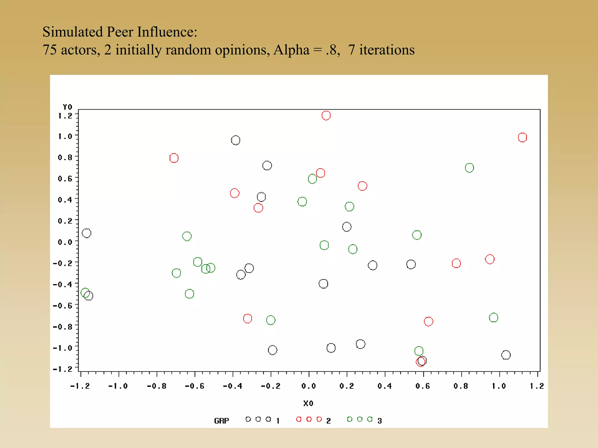 Simulated Peer Influence:
75 actors, 2 initially random opinions, Alpha = .8, 7 iterations
 