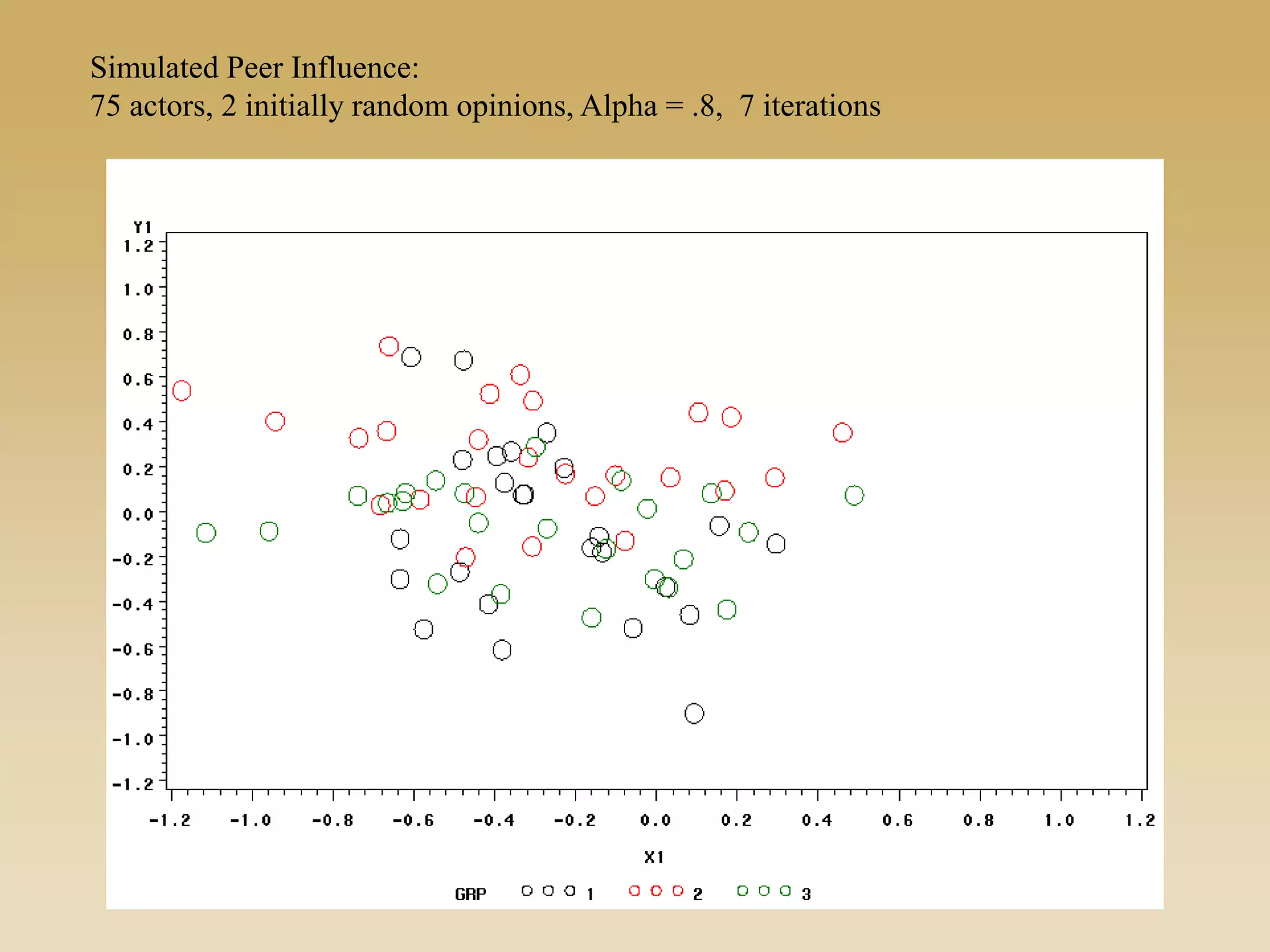 Simulated Peer Influence:
75 actors, 2 initially random opinions, Alpha = .8, 7 iterations
 