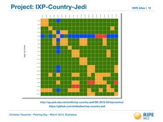 Christian Teuschel - Peering Day - March 2015, Bratislava
RIPE AtlasProject: IXP-Country-Jedi 10
http://sg-pub.ripe.net/emile/ixp-country-jedi/SK-2015-03/ixpcountry/
https://github.com/emileaben/ixp-country-jedi
 