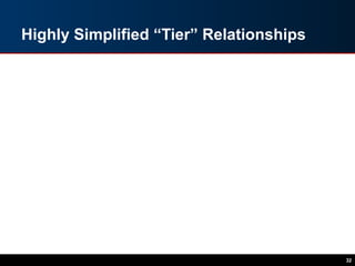 Highly Simplified “Tier” Relationships
32
 