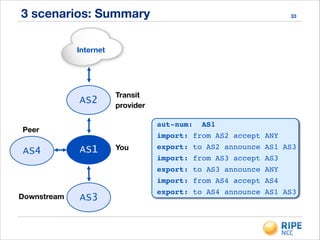 3 scenarios: Summary 33
Internet
AS1
AS2
aut-num: AS1!
import: from AS2 accept ANY!
export: to AS2 announce AS1 AS3!
import: from AS3 accept AS3!
export: to AS3 announce ANY!
import: from AS4 accept AS4!
export: to AS4 announce AS1 AS3
Transit
provider
You
AS3
AS4
!
Peer
Downstream
 