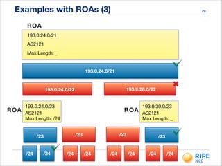Examples with ROAs (3) 79
/24
193.0.24.0/21
AS2121
ROA
Max Length: _
193.0.24.0/21
193.0.24.0/22 193.0.28.0/22
/23
/24 /24 /24 /24 /24 /24 /24
/23
193.0.24.0/23
AS2121
ROA
Max Length: /24
193.0.30.0/23
AS2121
ROA
Max Length: _
✖
/23
/24 /24
/23 /23/23
 
