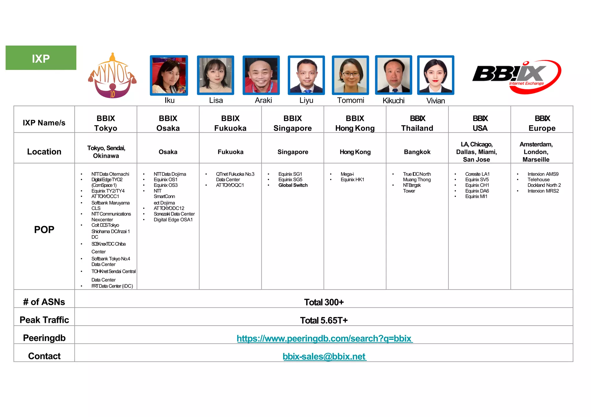 <logo>
Kikuchi
Iku Araki Tomomi
Lisa Liyu Vivian
IXP Name/s
BBIX
Tokyo
BBIX
Osaka
BBIX
Fukuoka
BBIX
Singapore
BBIX
Hong Kong
BBIX
Thailand
BBIX
USA
BBIX
Europe
Location
Tokyo, Sendai,
Okinawa
Osaka Fukuoka Singapore HongKong Bangkok
LA,Chicago,
Dallas, Miami,
San Jose
Amsterdam,
London,
Marseille
POP
• NTTDataOtemachi
• DigitalEdgeTYO2
(ComSpace1)
• Equinix TY2/TY4
• ATT
O
K
Y
OCC1
• Softbank Maruyama
CLS
• NTTCommunications
Nexcenter
• ColtD
C
STokyo
Shiohama DC/Inzai1
DC
• S
C
S
KnexTDCChiba
Center
• Softbank TokyoNo.4
DataCenter
• TOHKnetSendai Central
Data Center
• F
R
TData Center(iDC)
• NTTDataDojima
• Equinix OS1
• Equinix OS3
• NTT
SmartConn
ect Dojima
• ATT
O
K
Y
ODC12
• SonezakiDataCenter
• Digital Edge OSA1
• QTnetFukuoka No.3
DataCenter
• ATT
O
K
Y
OQC1
• Equinix SG1
• Equinix SG5
• Global Switch
• Mega-i
• Equinix HK1
• TrueIDCNorth
Muang Thong
• N
TB
angr
ak
Tower
• Coresite LA1
• Equinix SV5
• Equinix CH1
• Equinix DA6
• Equinix MI1
• Interxion AMS9
• Telehouse
Dockland North 2
• Interxion MRS2
# of ASNs Total300+
Peak Traffic Total5.65T+
Peeringdb https://www.peeringdb.com/search?q=bbix
Contact bbix-sales@bbix.net
IXP
 