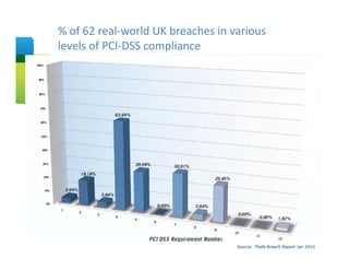 % of 62 real‐world UK breaches in various 
Slide Title
levels of PCI‐DSS compliance




                                   Source: 7Safe Breach Report Jan 2010
 