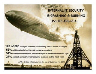 INTERNAL IT SECURITY
                                                      IS CRASHING & BURNING
                                                             ISSUES ARE REAL.




120 of 600 surveyed had been victimized by attacks similar to Google
66% said the attacks had harmed company operations
54% said their company had been the subject of infiltration in the last 2 yrs
24% expect a major cybersecurity incident in the next year
              - McAfee Critical Infrastructure in the age of Cyberwar Feb 2010
 