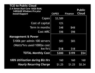 TCO to Public Cloud
2.4 Xenon Dual Core 16Gb RAM;
      Slide Title
   140GbHD Windows Pro plus                                     Public
   Install/Support                      CAPEX         Finance   Cloud
                                Capex     $3,589
                   Cost of capital              12%
                  Term in months                $48       $48
                        Cost MRC                $98       $98
Management & Power
  $100k per admin 100 servers                   $83       $83
  (Watts*hrs used/1000)x cost
                      kw/hr)                $18           $18
         TOTAL Monthly Cost                $200          $199     $54

100% Utilization during Biz Hrs                 160       160      160
      Hourly Recurring Charge              $1.25        $1.25    $0.34
 