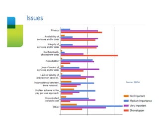 Issues
Slide Title




              Source: ENISA
 