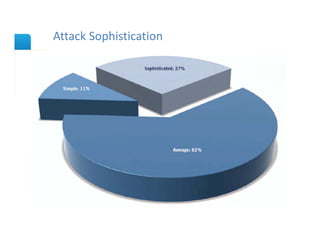 Attack Sophistication
Slide Title
 