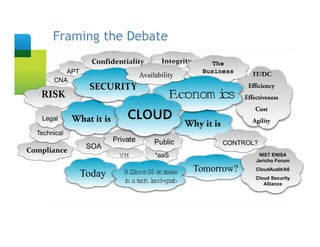 Framing the Debate
       Slide Title
                   Confidentiality          Integrity       The
          APT                                            Business       IT/DC
                                     Availability
       CNA
                  SECURITY                                            Efficiency
   RISK                             Econom i
                                           cs                        Effectiveness
                                                                         Cost
   Legal      What it is       CLOUD                                    Agility
                                                    Why it is
  Technical
                           Private        Public                CONTROL?
                 SOA
Compliance
                            VM            *aaS                            NIST ENISA
                                                                         Jericho Forum
                                                        Tomorrow?        CloudAudit/A6
                Today         Bilons$$ ats ake
                                li        t
                                                                         Cloud Security
                              i a t l gr
                              n ech and- ab                                 Alliance
 