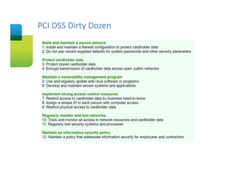 PCI DSS Dirty Dozen
Slide Title
 