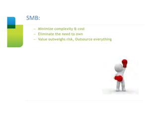SMB: Title
Slide
  – Minimize complexity & cost
  – Eliminate the need to own
  – Value outweighs risk, Outsource everything
 