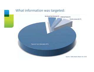 What information was targeted:
Slide Title




                                 Source: 7Safe Breach Report Jan 2010
 