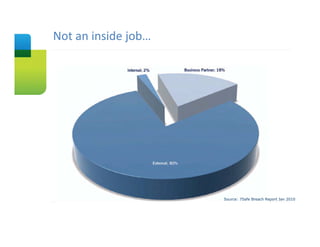 Not an inside job…
Slide Title




                     Source: 7Safe Breach Report Jan 2010
 