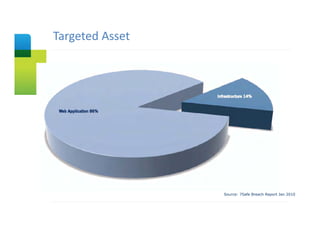 Targeted Asset
Slide Title




                 Source: 7Safe Breach Report Jan 2010
 