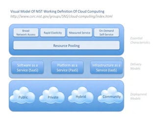 1. Illusion of infinite, on-demand resources
2. No upfront capex commit
3. Pay for what you need, as you go
- Above the Clouds: A Berkeley View of Cloud Computing Feb 2009
 