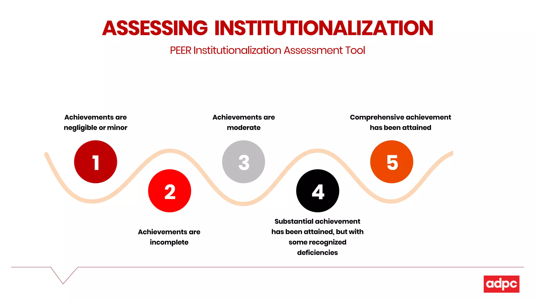 Achievements are
negligible or minor
1
2
Achievements are
incomplete
Achievements are
moderate
3
4
Substantial achievement
has been attained, but with
some recognized
deficiencies
Comprehensive achievement
has been attained
5
6
SELECT BEST
ALTERNATIVES
ASSESSING INSTITUTIONALIZATION
PEER Institutionalization Assessment Tool
 
