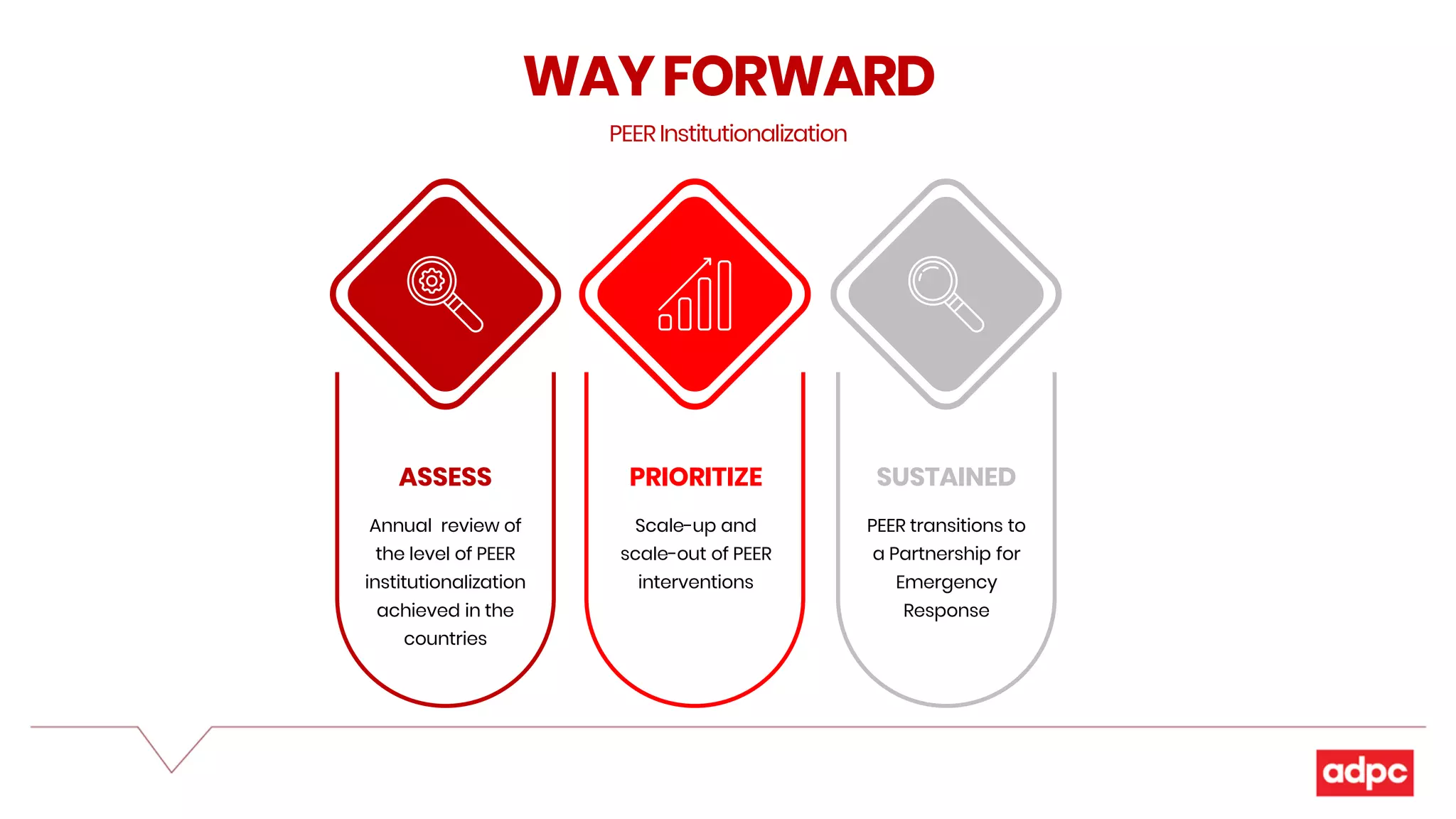 ASSESS
Annual review of
the level of PEER
institutionalization
achieved in the
countries
PRIORITIZE
Scale-up and
scale-out of PEER
interventions
SUSTAINED
PEER transitions to
a Partnership for
Emergency
Response
WAYFORWARD
PEER Institutionalization
 