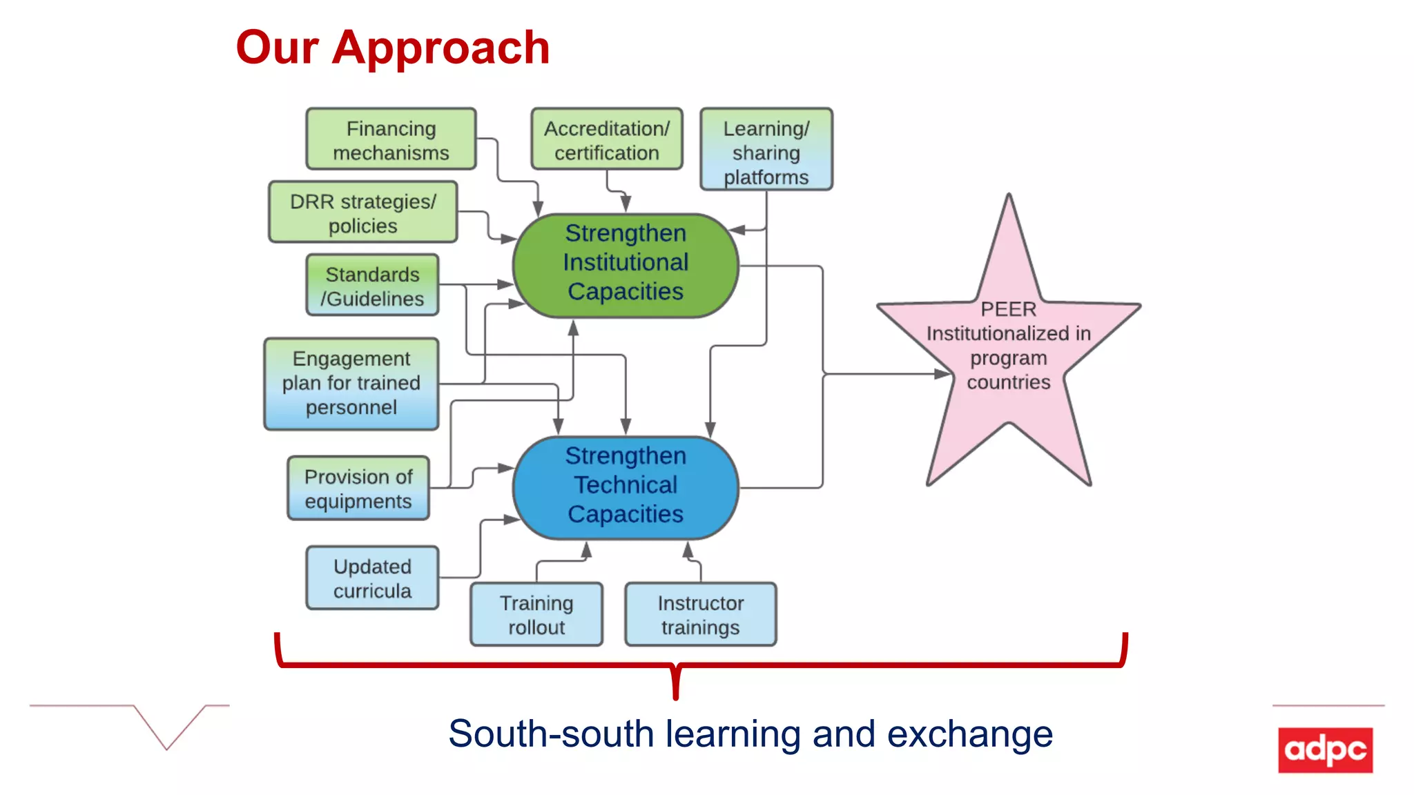 Our Approach
South-south learning and exchange
 