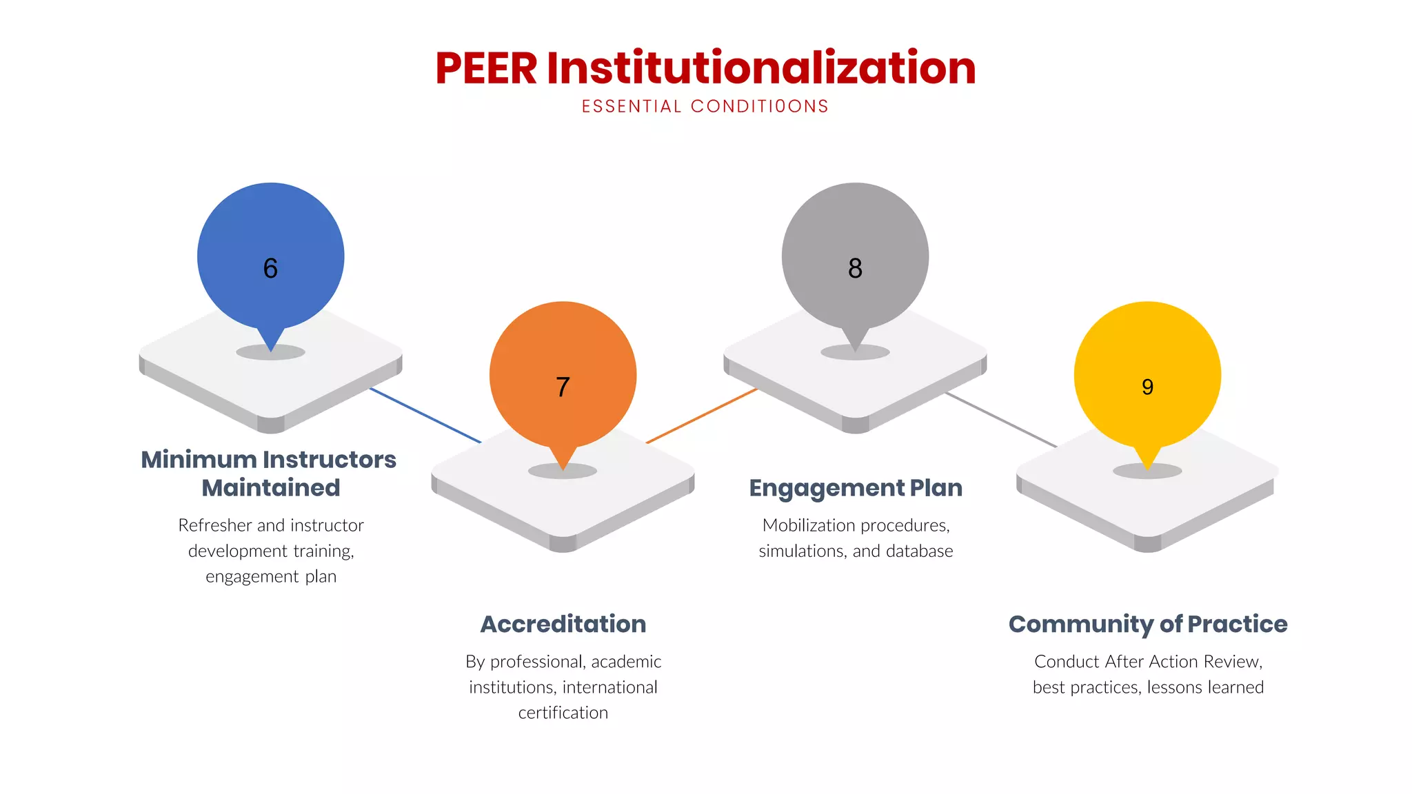 PEER Institutionalization
6
Refresher and instructor
development training,
engagement plan
Minimum Instructors
Maintained
7
By professional, academic
institutions, international
certification
Accreditation
8
Mobilization procedures,
simulations, and database
Engagement Plan
9
Conduct After Action Review,
best practices, lessons learned
Community of Practice
 