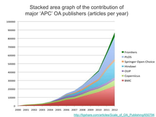 http://figshare.com/articles/Scale_of_OA_Publishing/650794
Stacked area graph of the contribution of
major „APC‟ OA publis...
