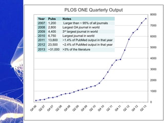 Academic Publishing is Evolving…
0
1000
2000
3000
4000
5000
6000
7000
8000
Year Pubs Notes
2007 1,200 Larger than ~ 95% of...