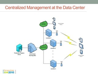 Centralized Management at the Data Center


                                                                              Wireless Mobile
                                             Internet
                                              Internet                            Devices




                                                         Location 1
                                                         Location 1




                                           Corporate MPLS
                                           Corporate MPLS
                                                                 Location 2
                                                                 Location 2
                                                                      .
    Production Progress
    Production Progress
          Server
          Server
                          Citrix Server
                           Citrix Server                              .
                          Running MES
                          Running MES                                                           Wireless Mobile
                                                                      .                             Devices




                                                                 Location x
                                                                 Location x
 
