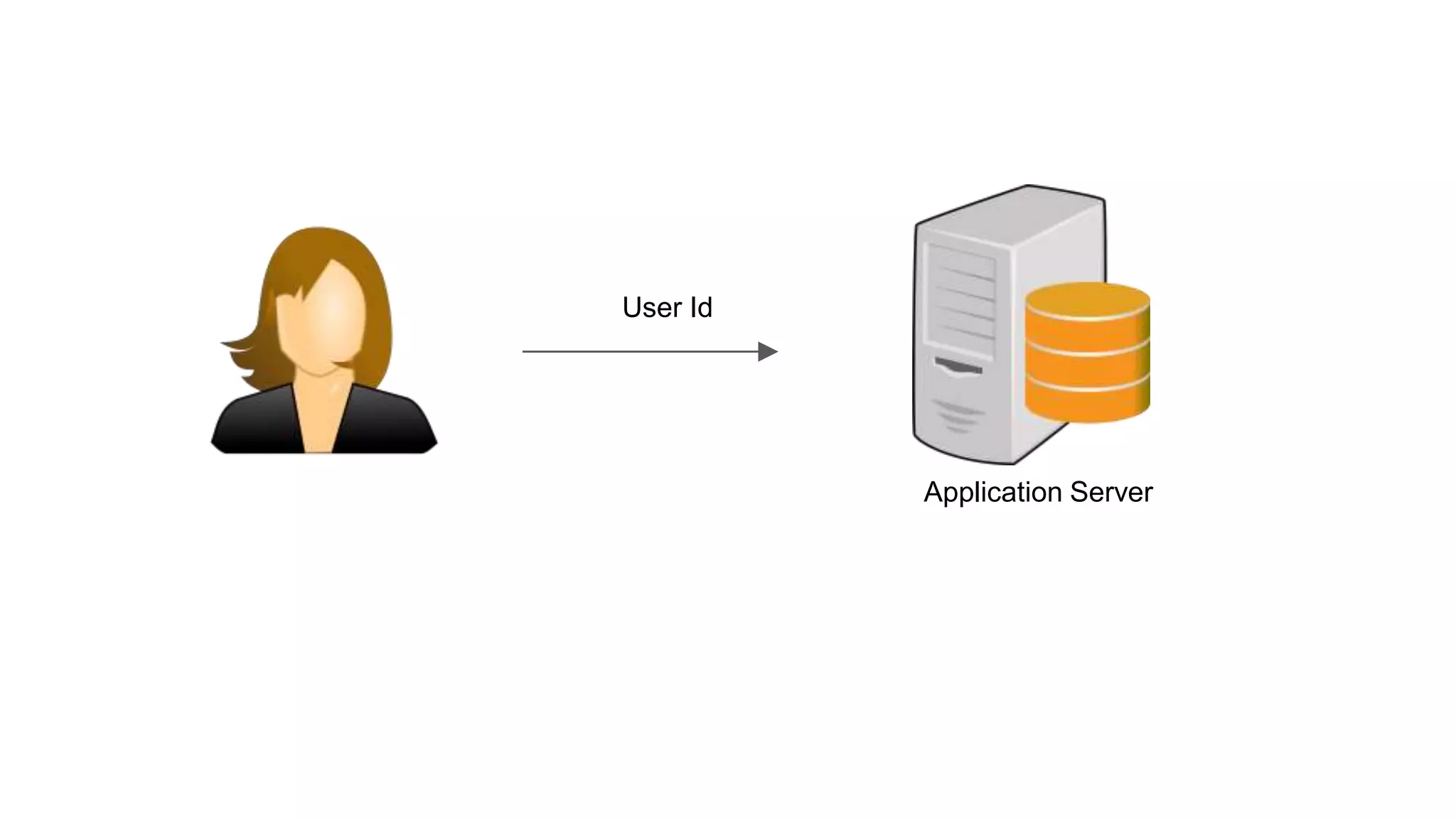 User Id
Application Server
 