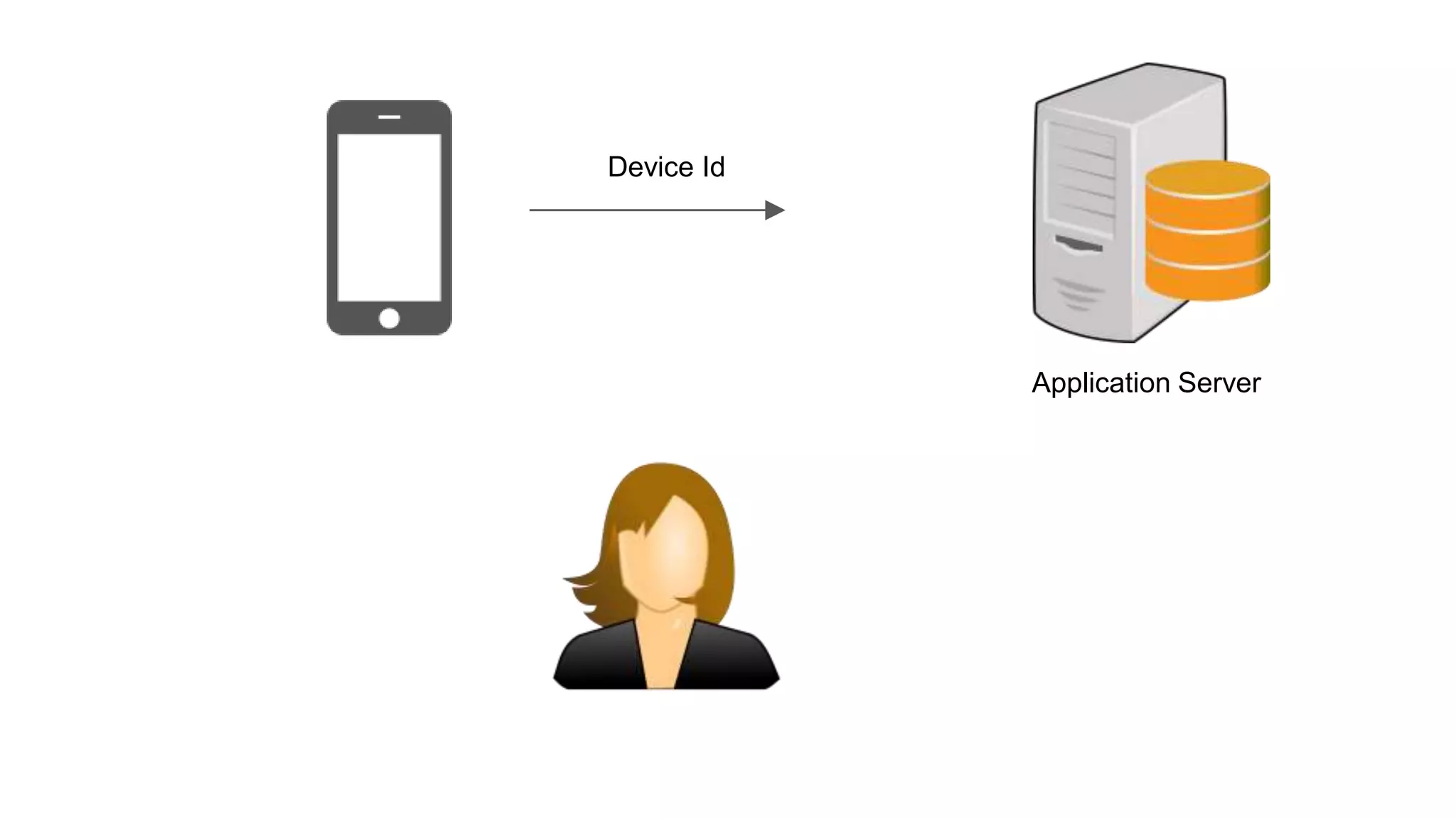Device Id
Application Server
 