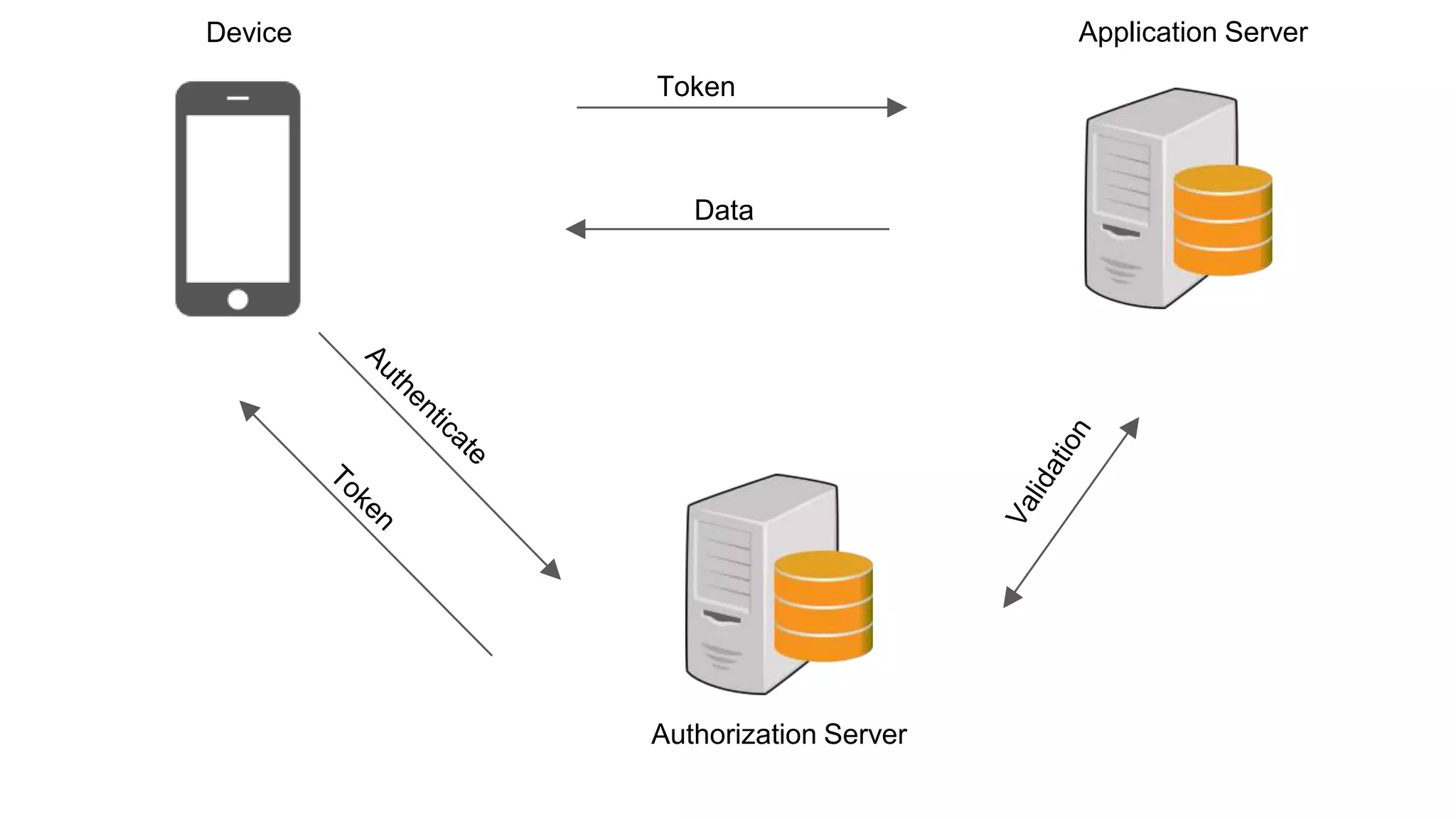 Authorization Server
Application ServerDevice
 