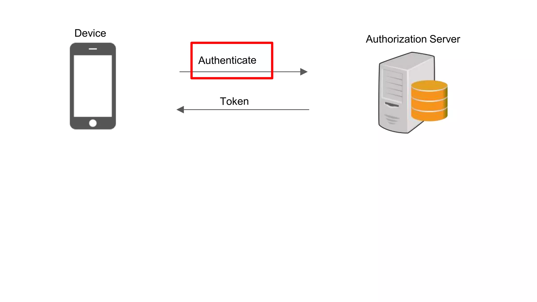 Authorization Server
Device
 