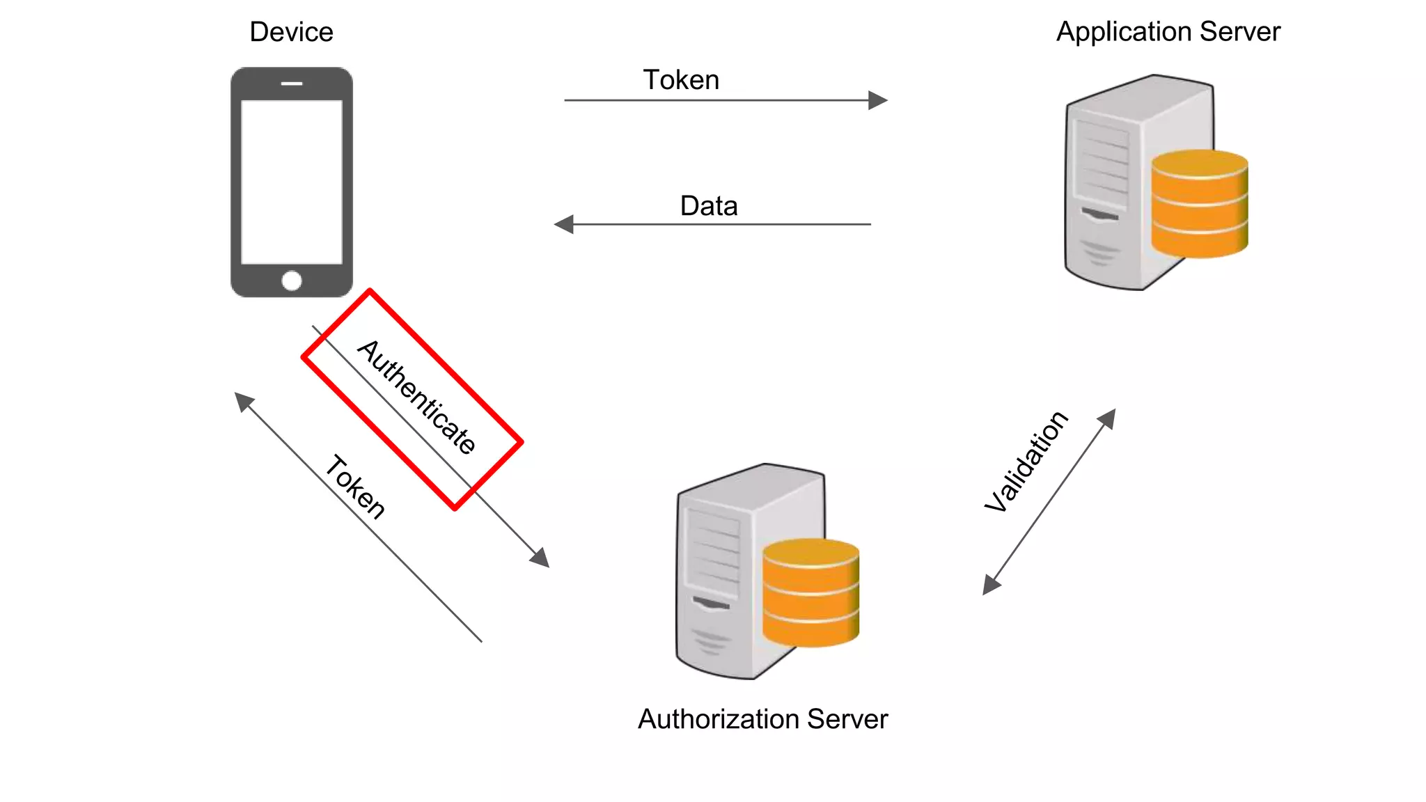 Authorization Server
Application ServerDevice
 