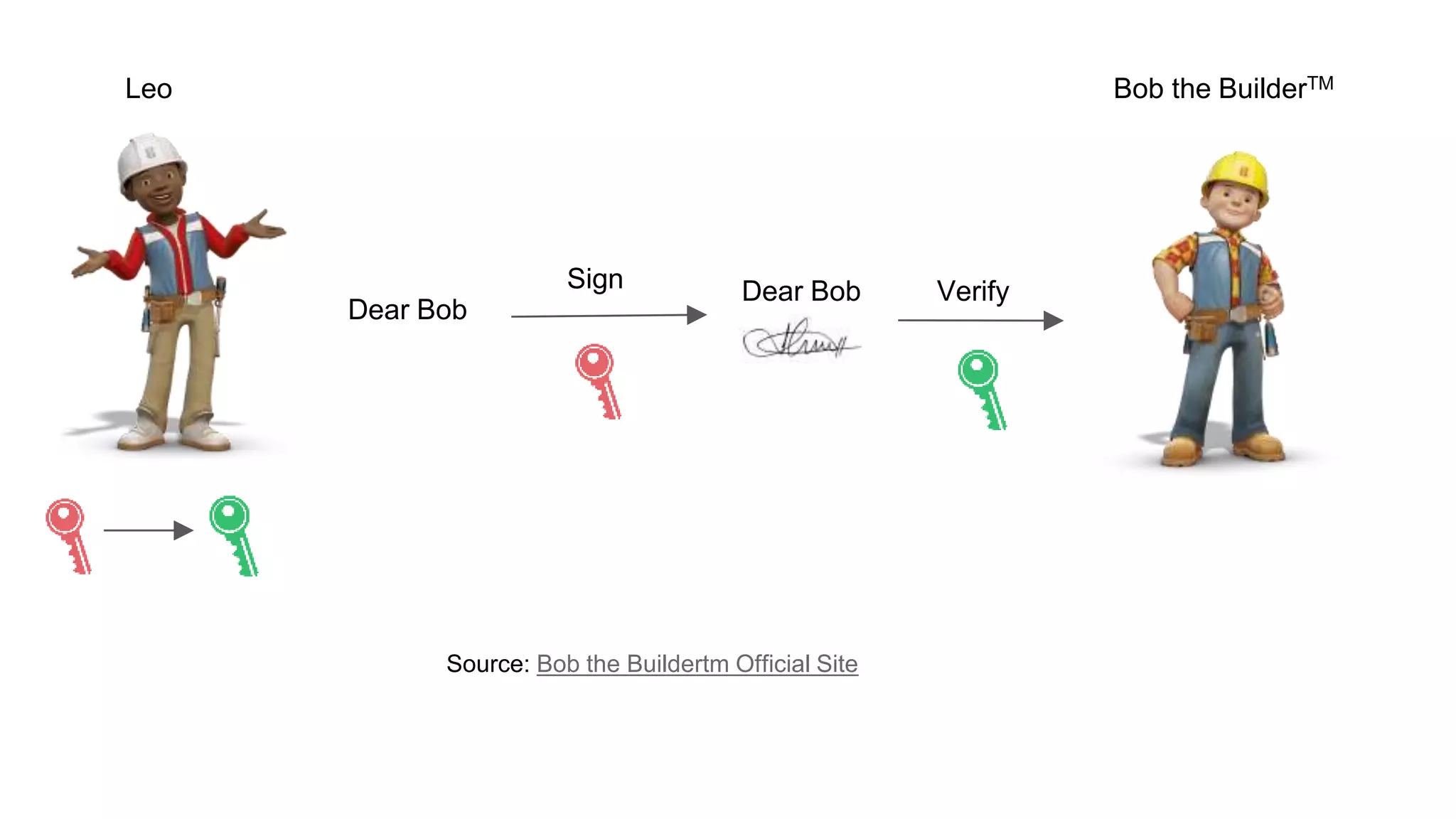Dear Bob
Dear BobSign Verify
Leo Bob the BuilderTM
Source: Bob the Buildertm Official Site
 