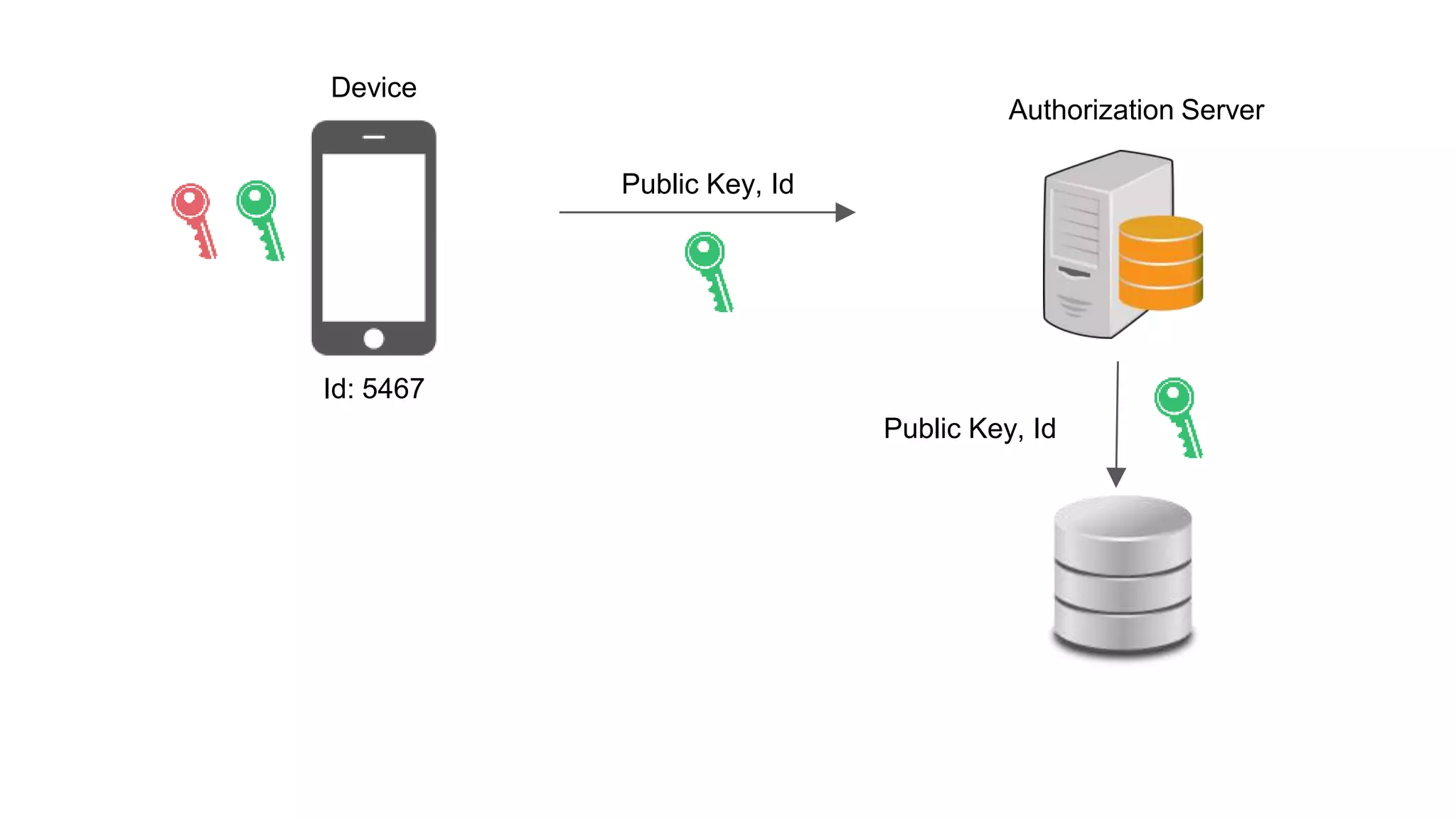 Authorization Server
Device
Public Key, Id
Public Key, Id
Id: 5467
 