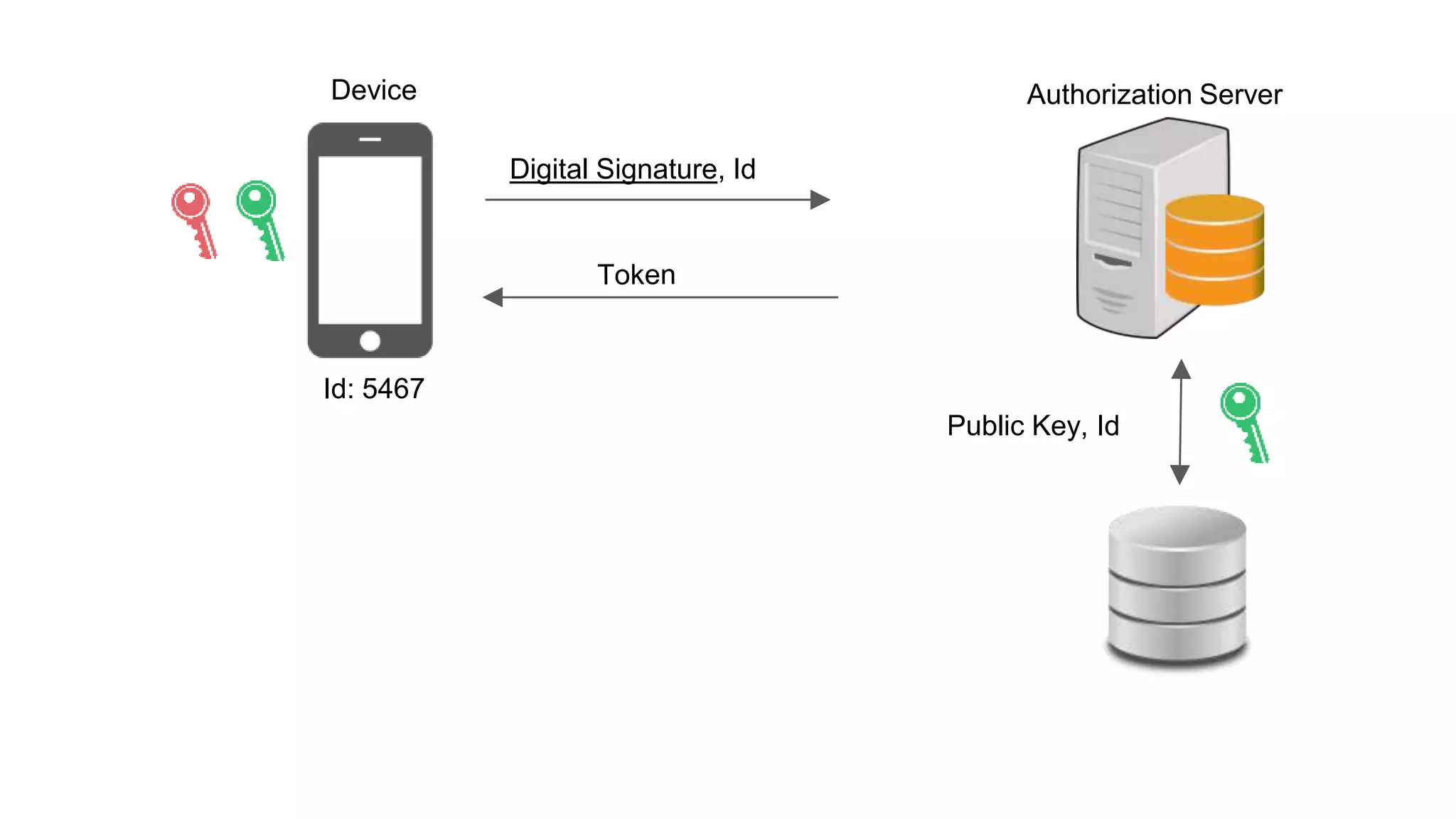 Authorization ServerDevice
Digital Signature, Id
Public Key, Id
Id: 5467
 