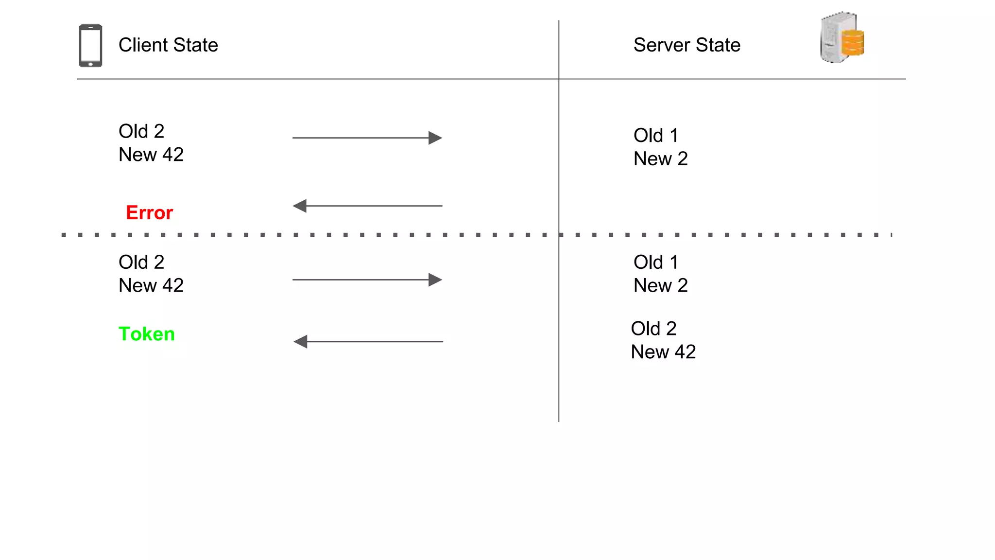 Client State Server State
Old 2
New 42
Old 1
New 2
Old 2
New 42
Old 2
New 42
Old 1
New 2
Token
Error
 