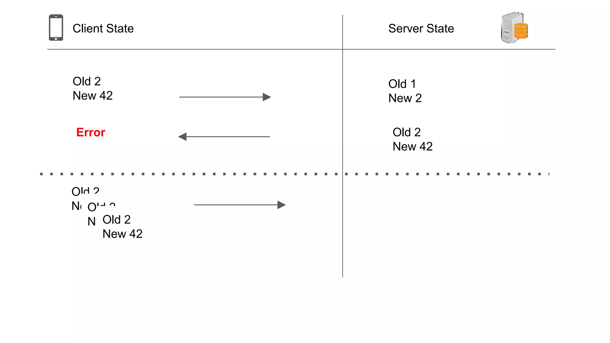 Client State Server State
Old 2
New 42
Old 2
New 42
Old 1
New 2
Old 2
New 42Old 2
New 42Old 2
New 42
Error
 
