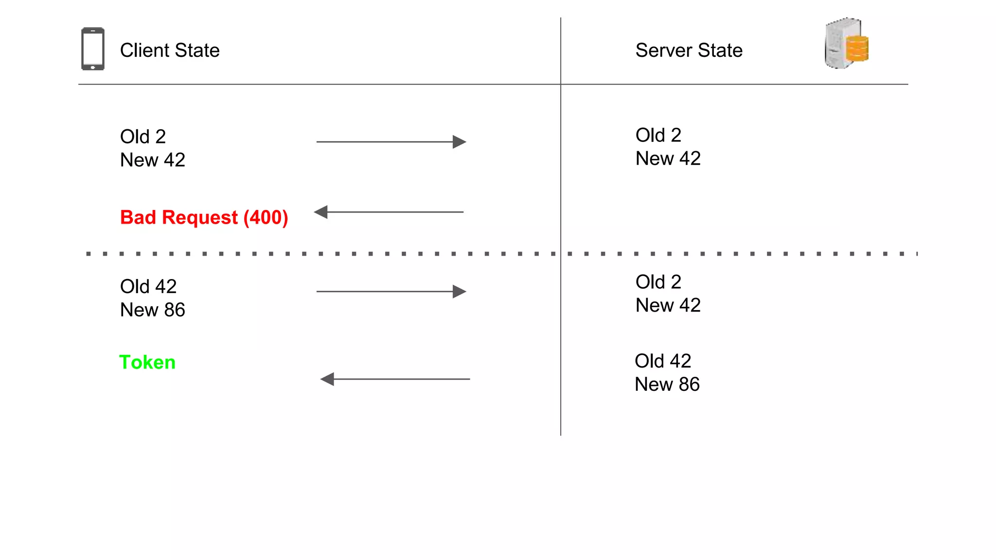 Client State Server State
Old 2
New 42
Old 2
New 42
Old 42
New 86
Old 42
New 86
Old 2
New 42
Bad Request (400)
Token
 