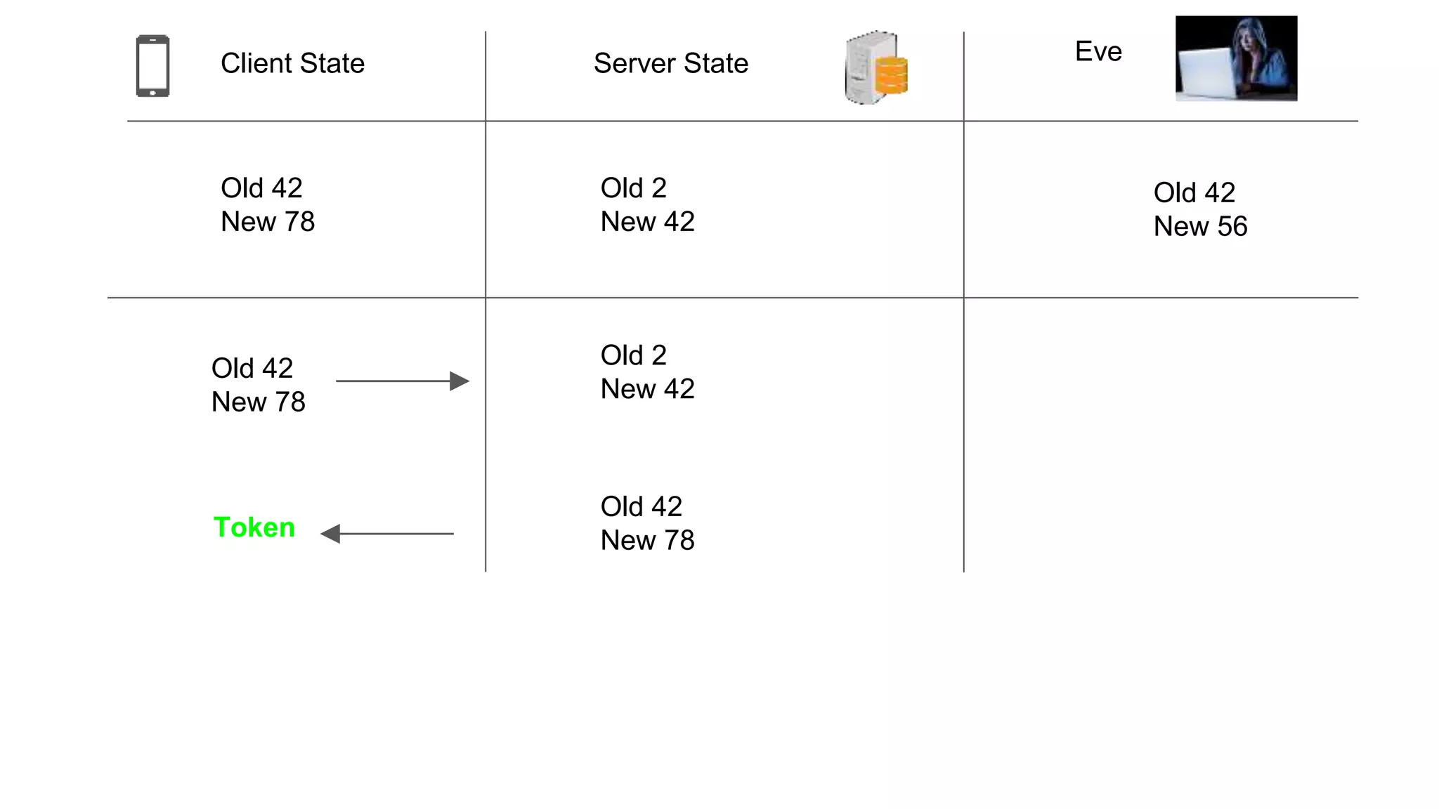 Client State Server State
Old 42
New 78
Old 2
New 42
Eve
Old 42
New 56
Old 2
New 42
Old 42
New 78
Old 42
New 78Token
 