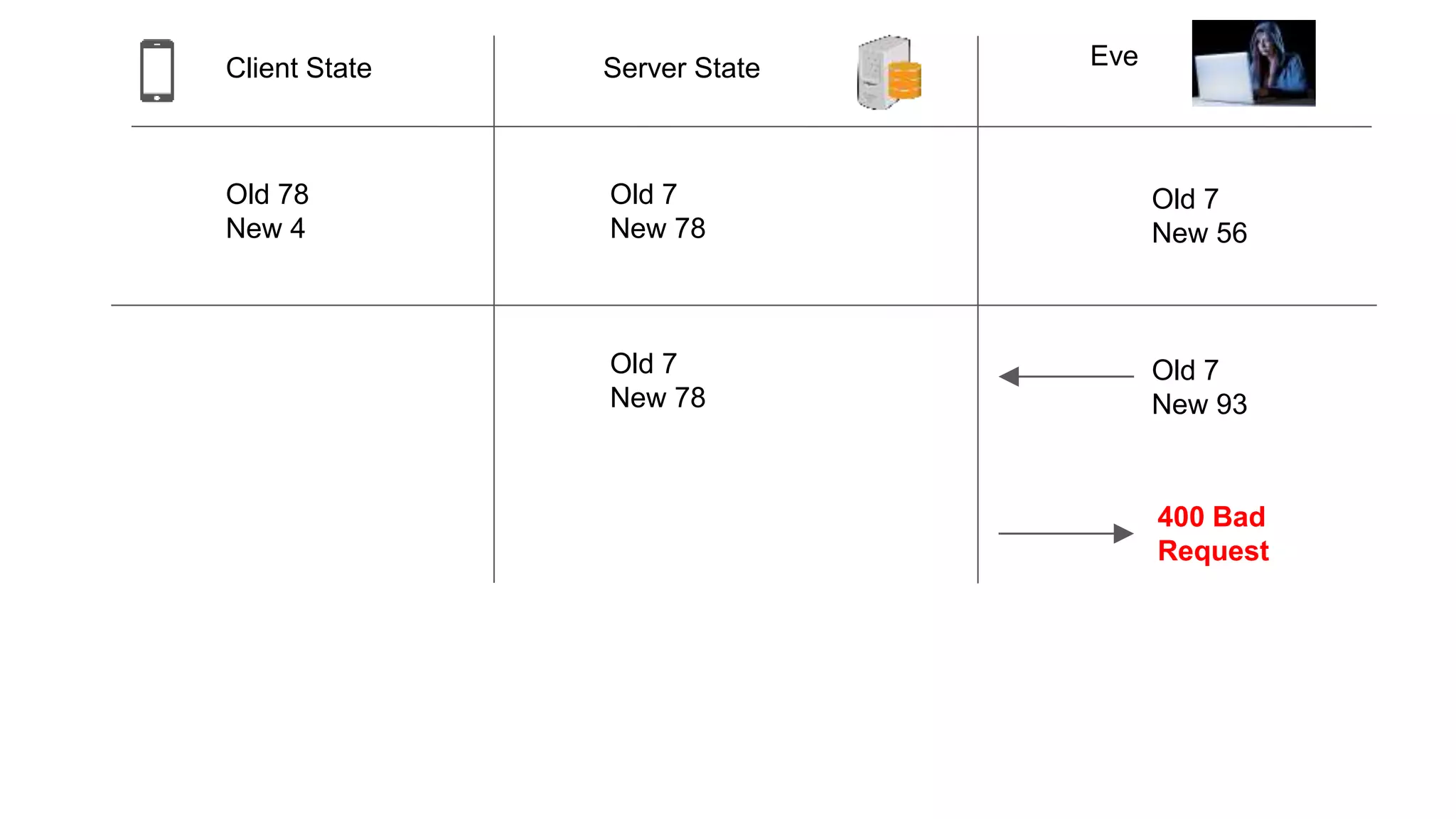 Client State Server State
Old 78
New 4
Old 7
New 78
Eve
Old 7
New 56
Old 7
New 78
Old 7
New 93
400 Bad
Request
 
