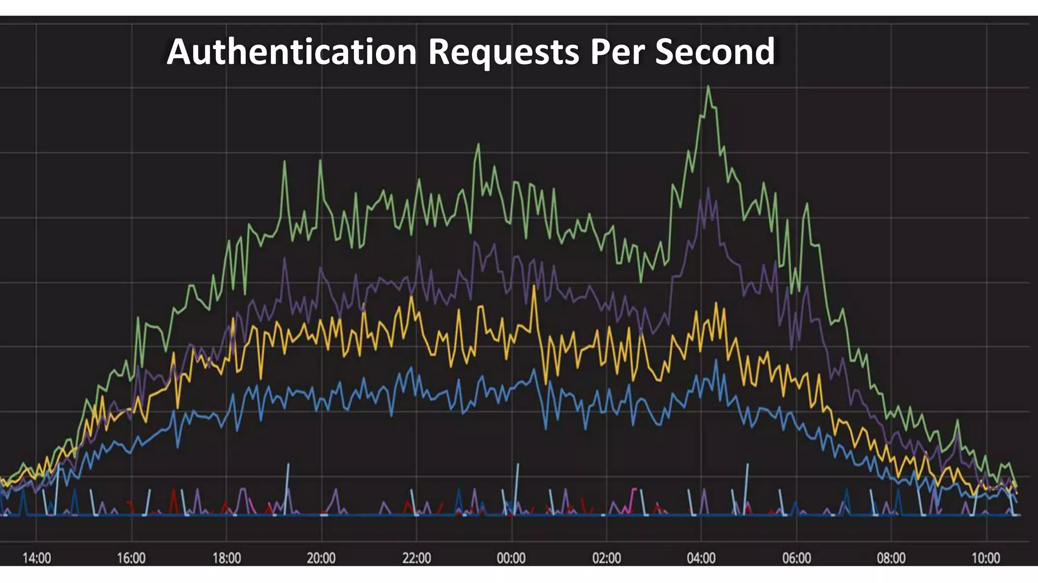 Authentication Requests Per Second
 
