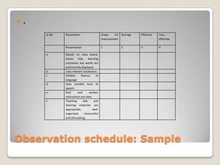 

.
Sr.No

Parameters

Presentation
a

b
c
d
e
f.

Scope
for Average
improvement
.
1
2

Effective

Very
effective

3

4

Details on class board,
lesson title, learning
outcomes, key words are
prominently displayed.
Uses relevant vocabulary
Exhibits
fluency
of
language
Uses suitable tone of
speech
Oral
and
written
instructions are clear
Teaching
aids
and
learning materials are
appropriate,
wellorganized,
resourceful
and stimulating.

Observation schedule: Sample

 