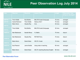 Peer Observation Log July 2014
Date Observer Observee Lesson Focus Length Observation Type
(Drop-in / Arranged)
2/07/14 Thom Kiddle Rod Bolitho MALTM Vocab & language 75 mins arranged
2/07/14 Carole Robinson Thom Kiddle History of ELT 75 mins arranged
3/07/14
Maria Heron Claudia Rey CLIL 45 mins arranged
3/07/14
Thom Kiddle Rod Bolitho MALTM Vocab & language 30 mins arranged
15/07/14 Alan Mackenzie Sandie Morau YL Maths 75 mins drop-in
17/07/14
Alan Mackenzie Claudia Rey PET/KET/CLIL 75 mins drop-in
18/07/14
Maria Heron Derek Nolan CELTA: Vocab 10 mins drop-in
24/07/14 Susi Pearson Jamie Keddie Using video in teaching 60 mins arranged
31/07/14 Maria Heron Derek Nolan CELTA: teaching Business English 90 mins arranged
www.nile-elt.comPeer Observation Forum
 