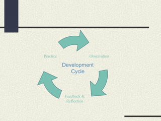 Peer observation in teacher development | PPT