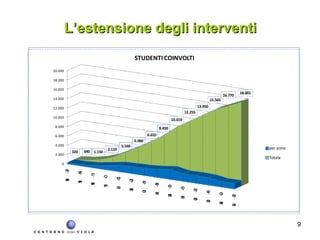 L’estensione degli interventi 