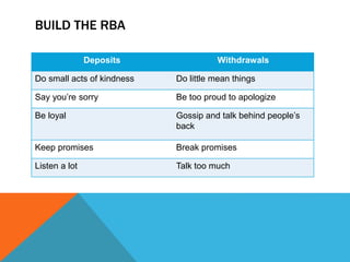BUILD THE RBA
Deposits Withdrawals
Do small acts of kindness Do little mean things
Say you’re sorry Be too proud to apologize
Be loyal Gossip and talk behind people’s
back
Keep promises Break promises
Listen a lot Talk too much
 