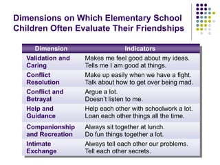 Dimensions on Which Elementary School
Children Often Evaluate Their Friendships
Dimension Indicators
Validation and
Caring
Makes me feel good about my ideas.
Tells me I am good at things.
Conflict
Resolution
Make up easily when we have a fight.
Talk about how to get over being mad.
Conflict and
Betrayal
Argue a lot.
Doesn’t listen to me.
Help and
Guidance
Help each other with schoolwork a lot.
Loan each other things all the time.
Companionship
and Recreation
Always sit together at lunch.
Do fun things together a lot.
Intimate
Exchange
Always tell each other our problems.
Tell each other secrets.
 